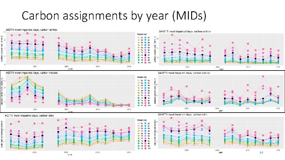 Carbon assignments by year (MIDs) 44 