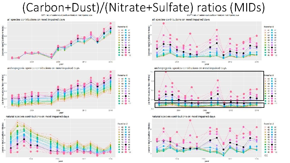 (Carbon+Dust)/(Nitrate+Sulfate) ratios (MIDs) 46 