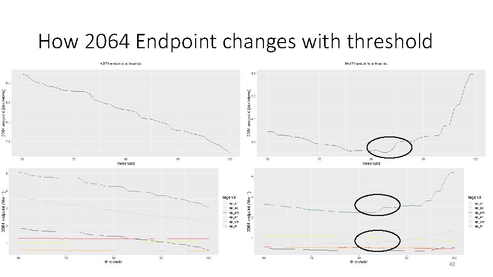 How 2064 Endpoint changes with threshold 48 