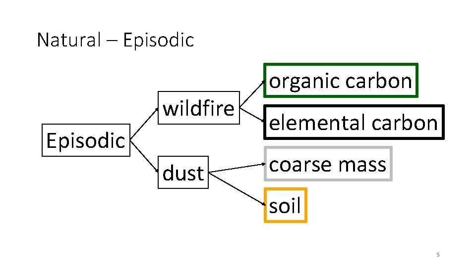 Natural – Episodic wildfire Episodic dust organic carbon elemental carbon coarse mass soil 5