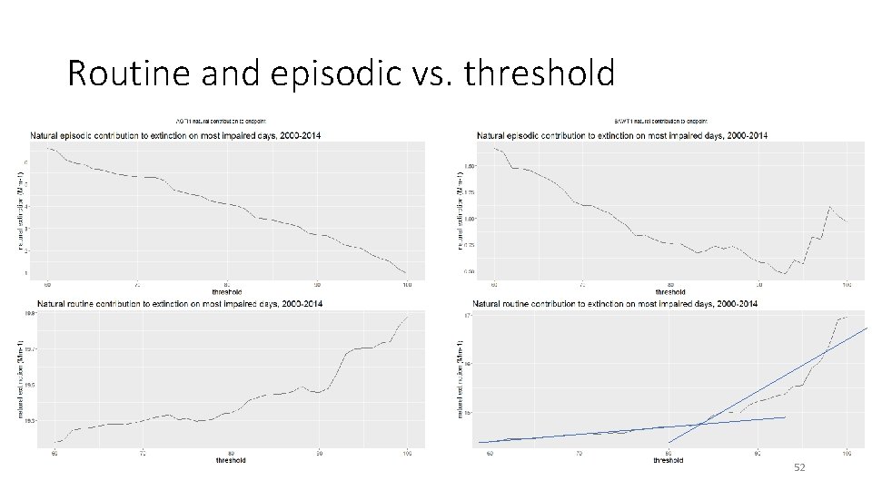 Routine and episodic vs. threshold 52 