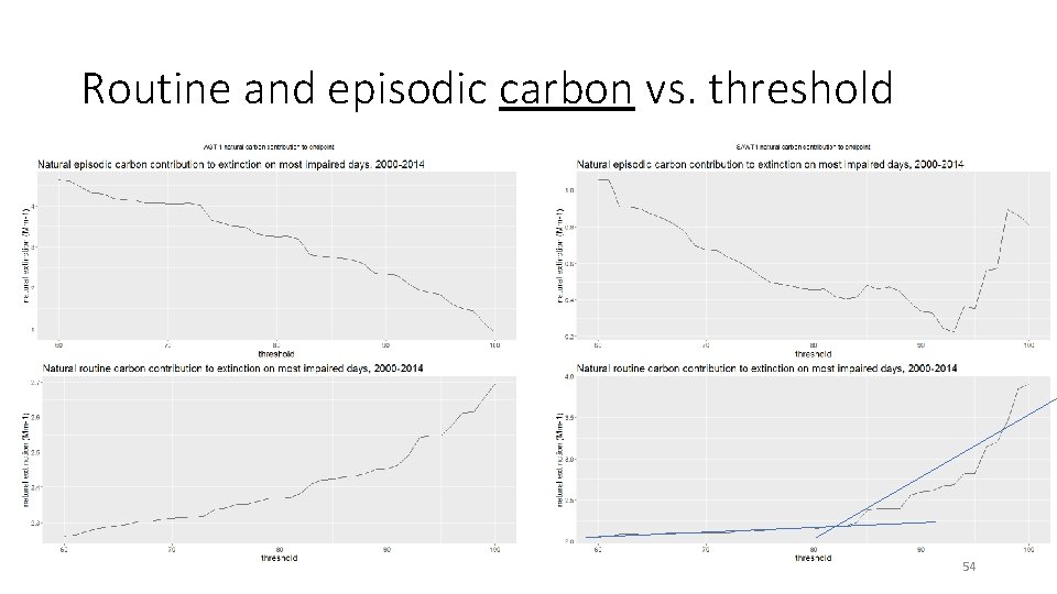 Routine and episodic carbon vs. threshold 54 