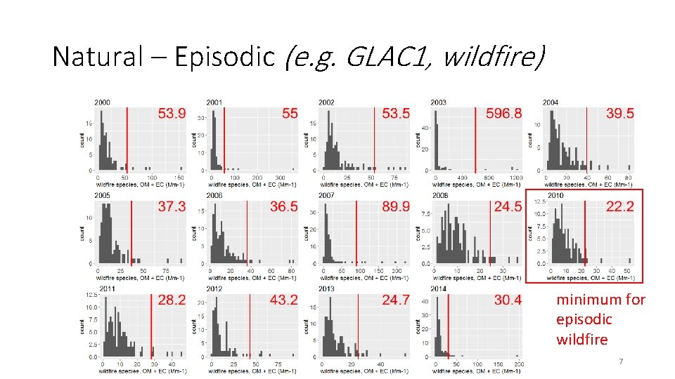 Natural – Episodic (e. g. GLAC 1, wildfire) minimum for episodic wildfire 7 