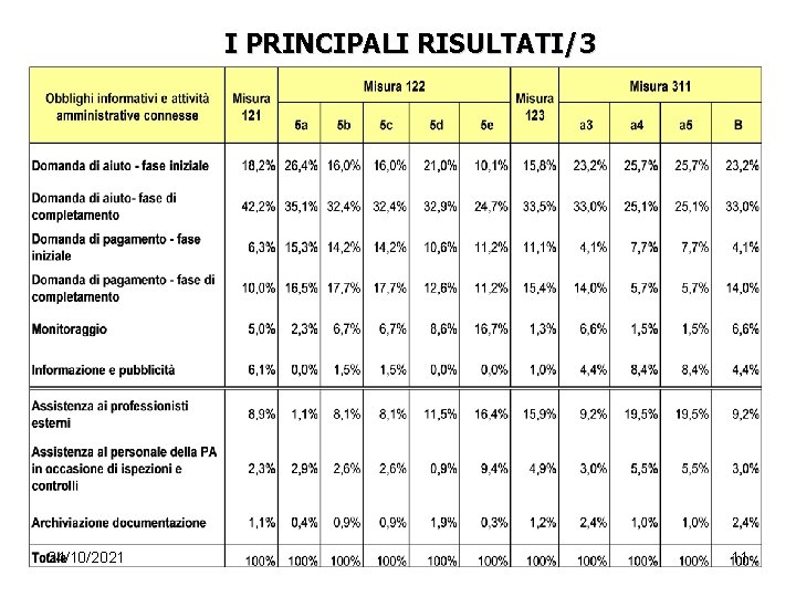 I PRINCIPALI RISULTATI/3 24/10/2021 11 