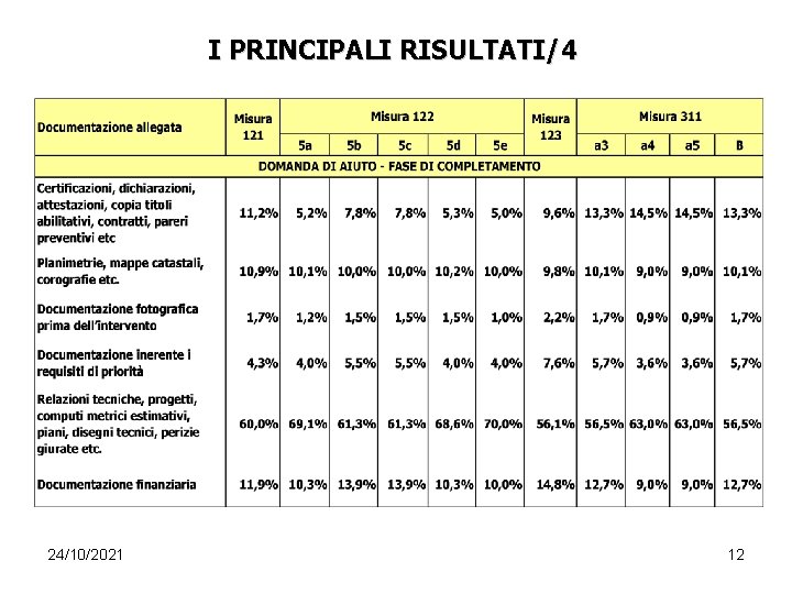 I PRINCIPALI RISULTATI/4 24/10/2021 12 