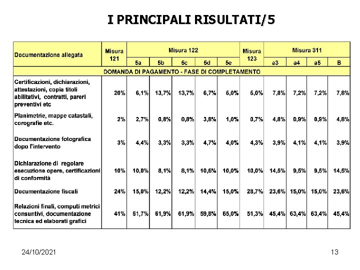 I PRINCIPALI RISULTATI/5 24/10/2021 13 