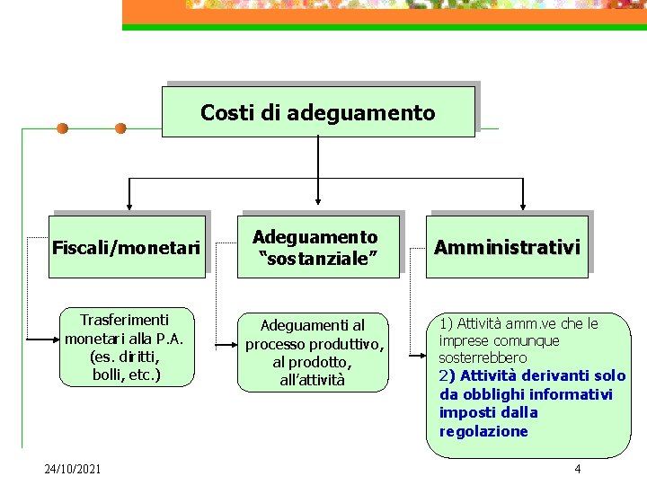 Costi di adeguamento Fiscali/monetari Adeguamento “sostanziale” Trasferimenti monetari alla P. A. (es. diritti, bolli,