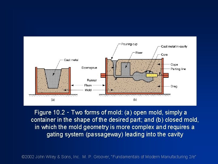 Figure 10. 2 ‑ Two forms of mold: (a) open mold, simply a container