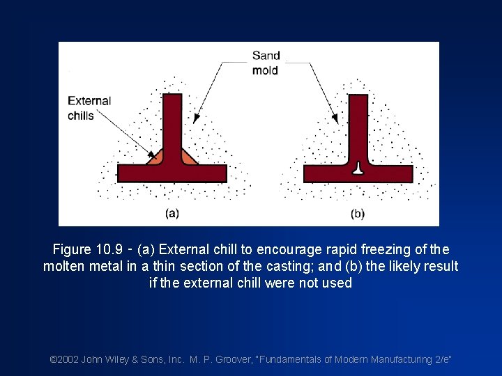 Figure 10. 9 ‑ (a) External chill to encourage rapid freezing of the molten