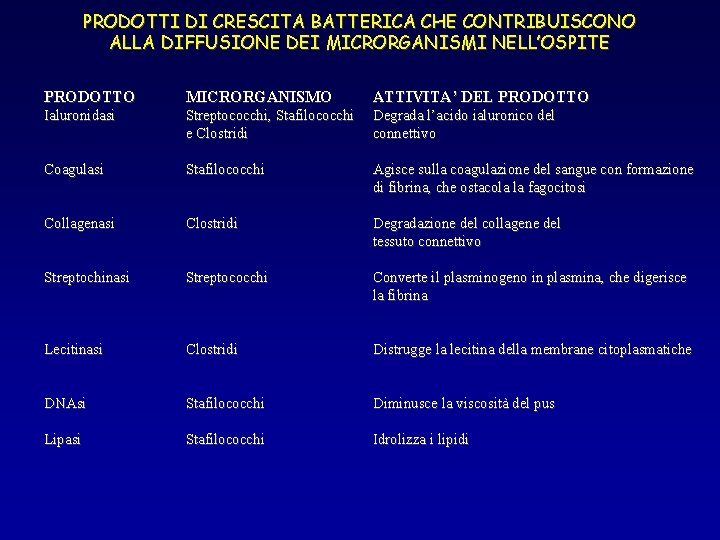 PRODOTTI DI CRESCITA BATTERICA CHE CONTRIBUISCONO ALLA DIFFUSIONE DEI MICRORGANISMI NELL’OSPITE PRODOTTO MICRORGANISMO ATTIVITA’