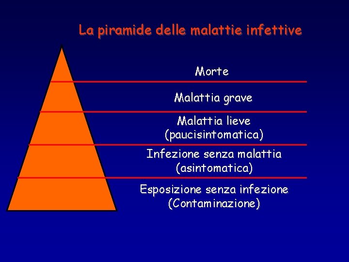 La piramide delle malattie infettive Morte Malattia grave Malattia lieve (paucisintomatica) Infezione senza malattia