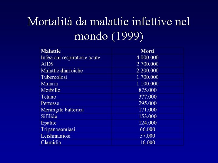Mortalità da malattie infettive nel mondo (1999) 