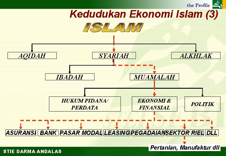 Kedudukan Ekonomi Islam (3) AQIDAH SYARIAH IBADAH HUKUM PIDANA/ PERDATA ALKHLAK MUAMALAH EKONOMI &