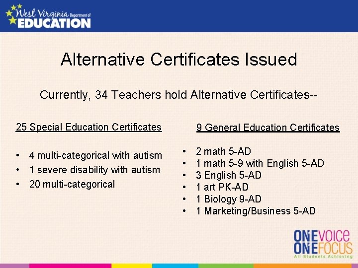 Alternative Certificates Issued Currently, 34 Teachers hold Alternative Certificates-25 Special Education Certificates • 4