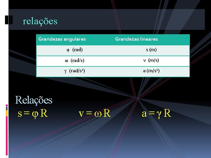 relações Grandezas angulares Relações s=φR Grandezas lineares φ (rad) s (m) ω (rad/s) v