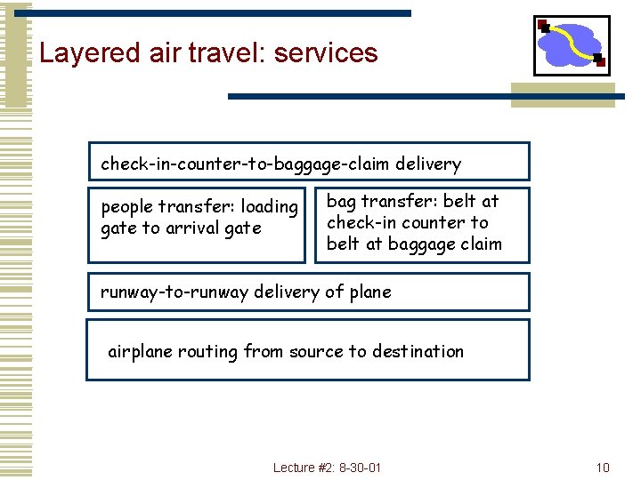 Layered air travel: services check-in-counter-to-baggage-claim delivery people transfer: loading gate to arrival gate bag