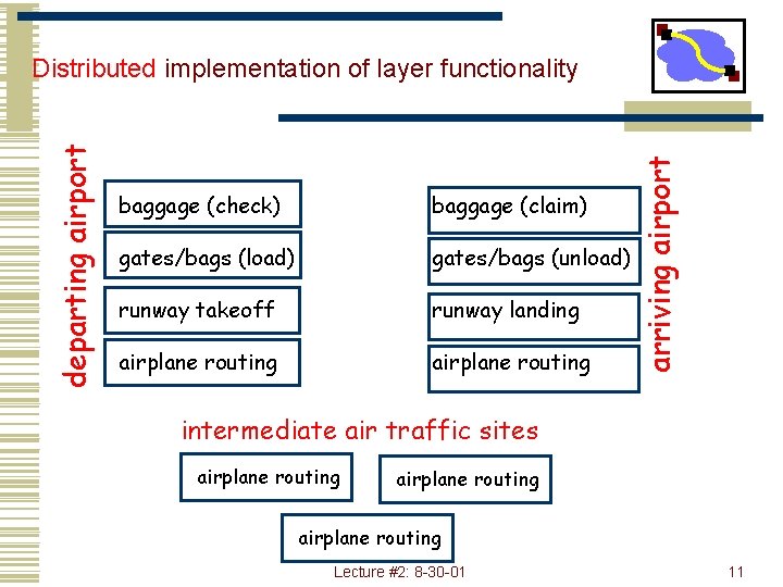 baggage (check) baggage (claim) gates/bags (load) gates/bags (unload) runway takeoff runway landing airplane routing