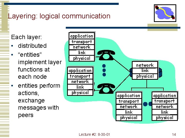 Layering: logical communication Each layer: • distributed • “entities” implement layer functions at each