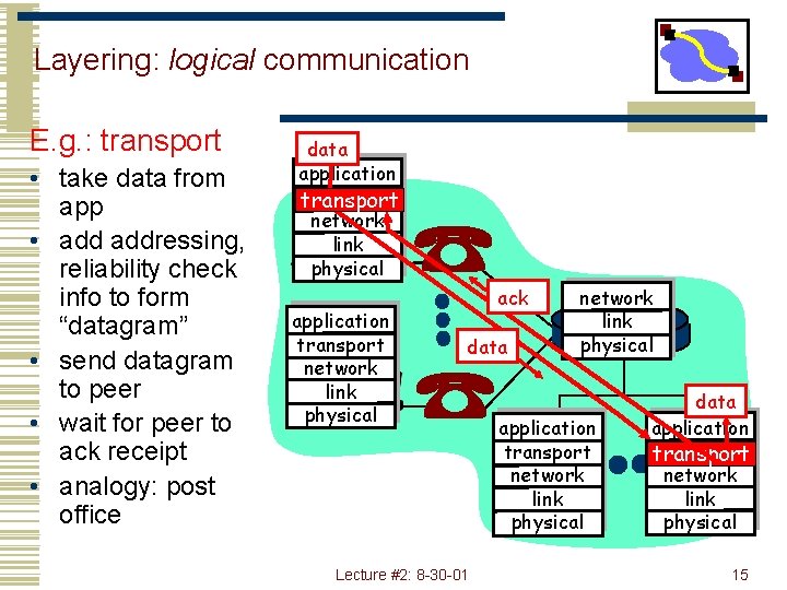 Layering: logical communication E. g. : transport • take data from app • addressing,