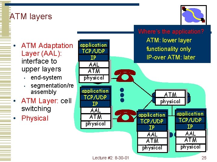 ATM layers • ATM Adaptation Layer (AAL): interface to upper layers • • end-system