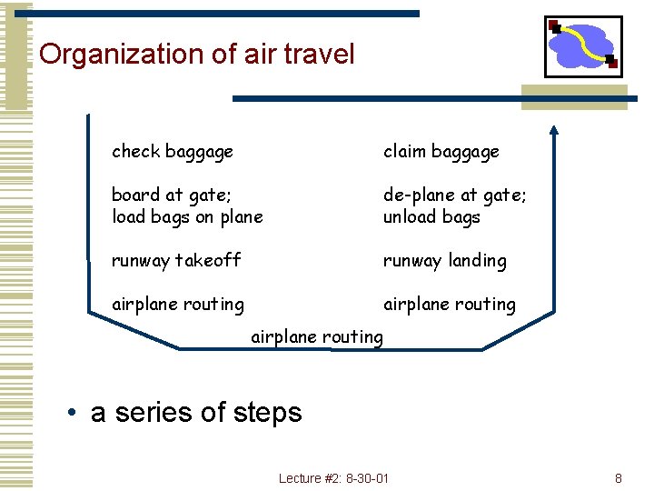 Organization of air travel check baggage claim baggage board at gate; load bags on