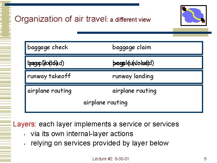 Organization of air travel: a different view baggage check baggage claim bags (load) people