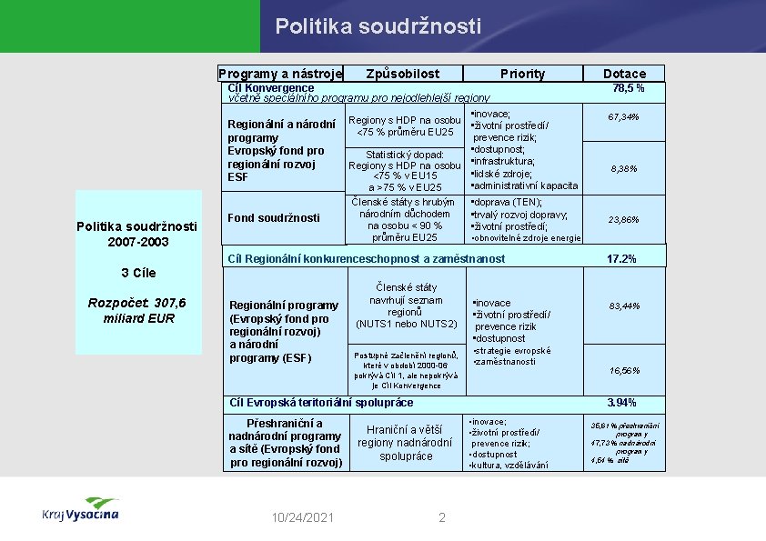 Politika soudržnosti Programy a nástroje Způsobilost Priority Cíl Konvergence včetně speciálního programu pro nejodlehlejší