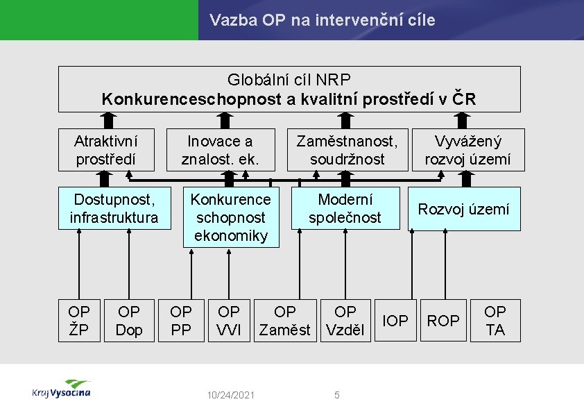 Vazba OP na intervenční cíle Globální cíl NRP Konkurenceschopnost a kvalitní prostředí v ČR