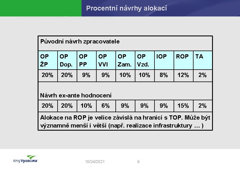 Procentní návrhy alokací Návrh alokací finančních prostředků (787, 5 mld. Kč – indikativní rámec)