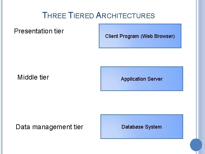 THREE TIERED ARCHITECTURES Presentation tier Middle tier Data management tier Client Program (Web Browser)