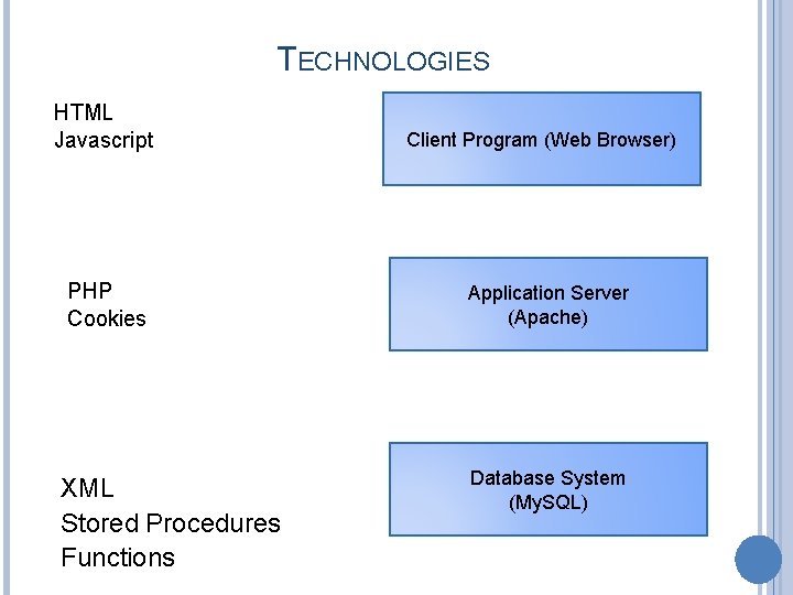 TECHNOLOGIES HTML Javascript PHP Cookies XML Stored Procedures Functions Client Program (Web Browser) Application