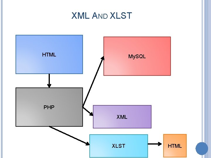 XML AND XLST HTML My. SQL PHP XML XLST HTML 