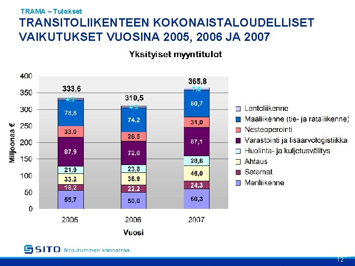 TRAMA – Tulokset TRANSITOLIIKENTEEN KOKONAISTALOUDELLISET VAIKUTUKSET VUOSINA 2005, 2006 JA 2007 12 TRAMA – Tulokset TRANSITOLIIKENTEEN KOKONAISTALOUDELLISET VAIKUTUKSET VUOSINA 2005, 2006 JA 2007 12