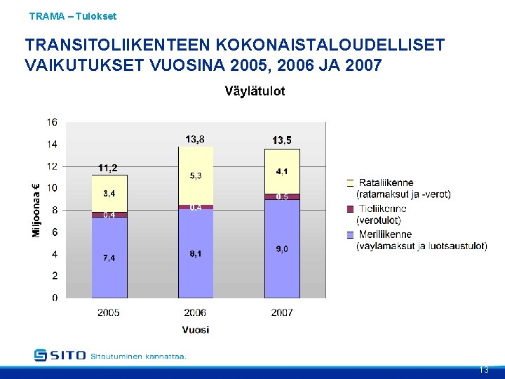 TRAMA – Tulokset TRANSITOLIIKENTEEN KOKONAISTALOUDELLISET VAIKUTUKSET VUOSINA 2005, 2006 JA 2007 13 