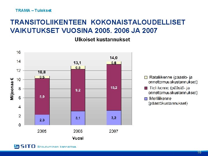 TRAMA – Tulokset TRANSITOLIIKENTEEN KOKONAISTALOUDELLISET VAIKUTUKSET VUOSINA 2005, 2006 JA 2007 16 