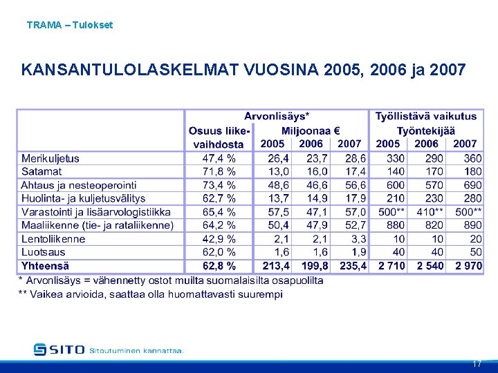 TRAMA – Tulokset KANSANTULOLASKELMAT VUOSINA 2005, 2006 ja 2007 17 