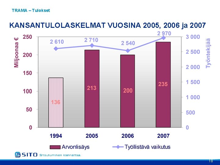 TRAMA – Tulokset KANSANTULOLASKELMAT VUOSINA 2005, 2006 ja 2007 18 