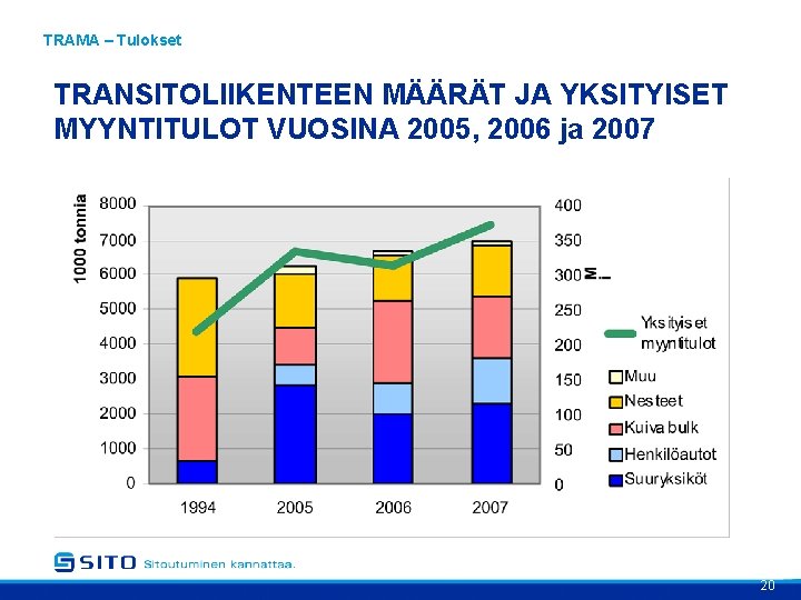 TRAMA – Tulokset TRANSITOLIIKENTEEN MÄÄRÄT JA YKSITYISET MYYNTITULOT VUOSINA 2005, 2006 ja 2007 20