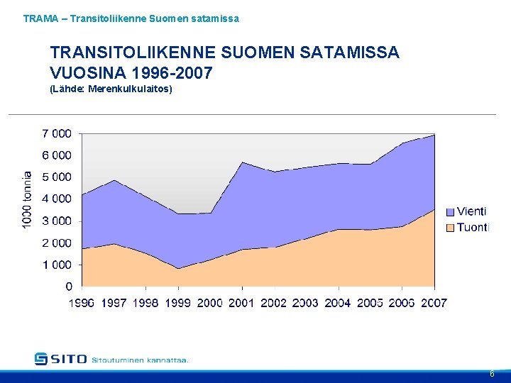 TRAMA – Transitoliikenne Suomen satamissa TRANSITOLIIKENNE SUOMEN SATAMISSA VUOSINA 1996 -2007 (Lähde: Merenkulkulaitos) 6