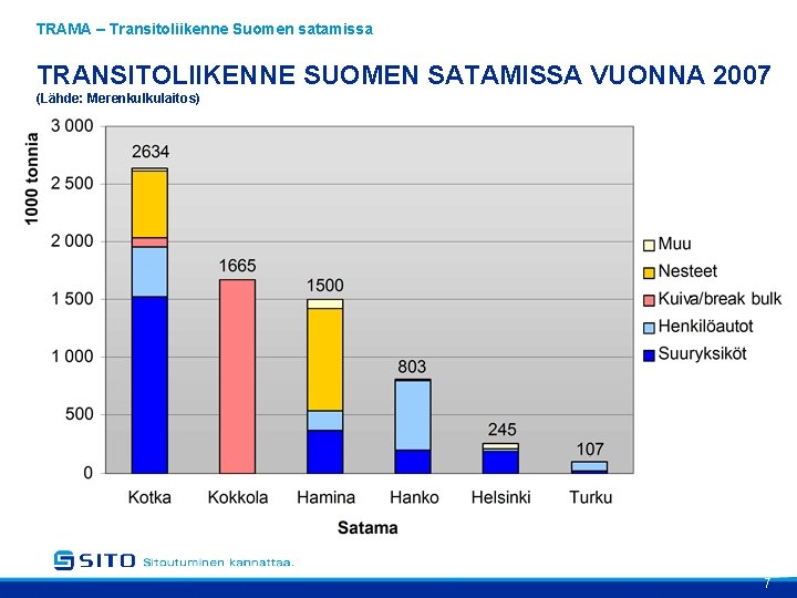 TRAMA – Transitoliikenne Suomen satamissa TRANSITOLIIKENNE SUOMEN SATAMISSA VUONNA 2007 (Lähde: Merenkulkulaitos) 7 