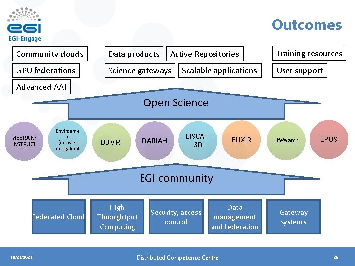 Outcomes Community clouds Data products Active Repositories GPU federations Science gateways Scalable applications Training