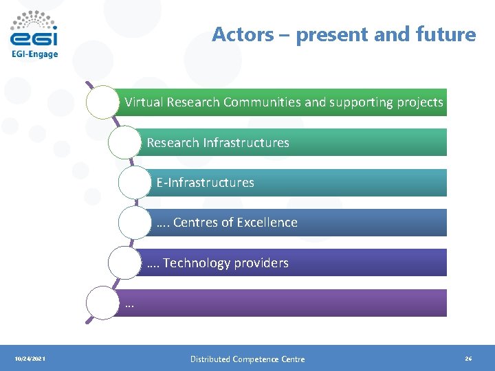 Actors – present and future Virtual Research Communities and supporting projects Research Infrastructures E-Infrastructures