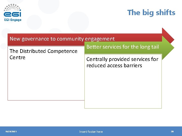 The big shifts New governance to community engagement Better services for the long tail