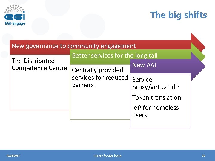 The big shifts New governance to community engagement Better services for the long tail