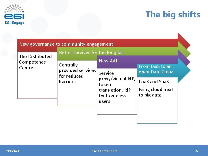 The big shifts New governance to community engagement The Distributed Competence Centre 10/24/2021 Better