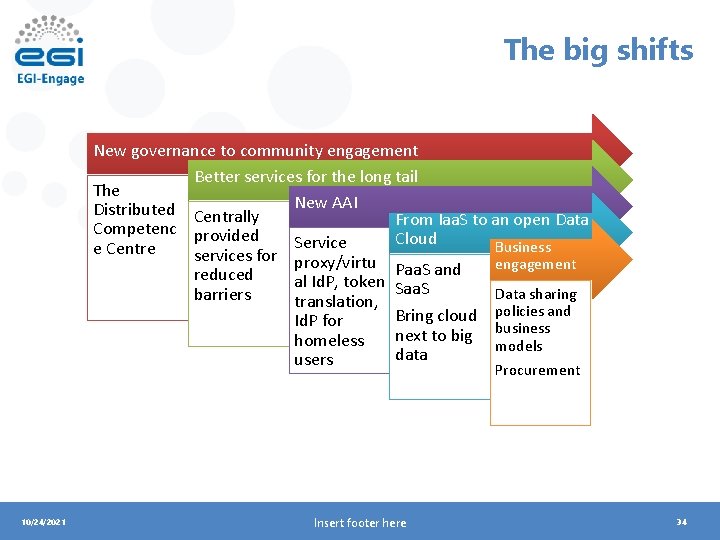 The big shifts New governance to community engagement Better services for the long tail