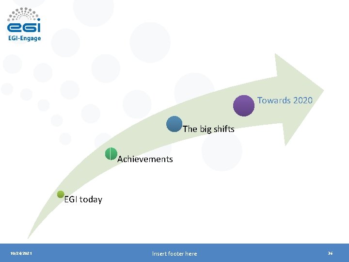 Towards 2020 The big shifts Achievements EGI today 10/24/2021 Insert footer here 36 