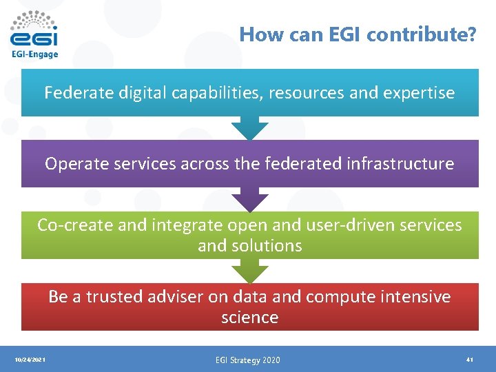 How can EGI contribute? Federate digital capabilities, resources and expertise Operate services across the