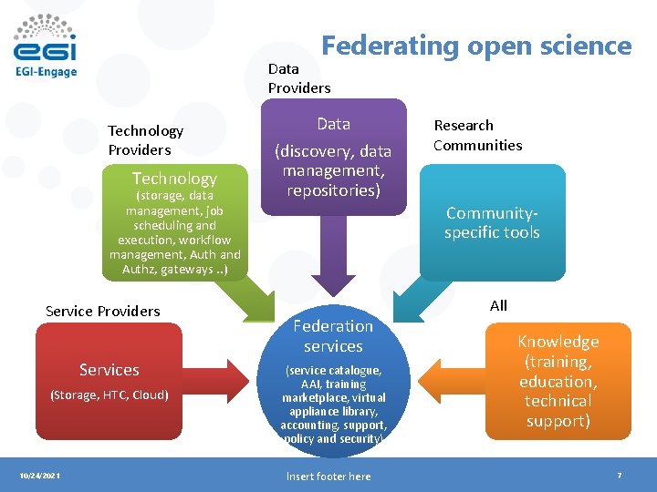 Federating open science Data Providers Technology (storage, data management, job scheduling and execution, workflow
