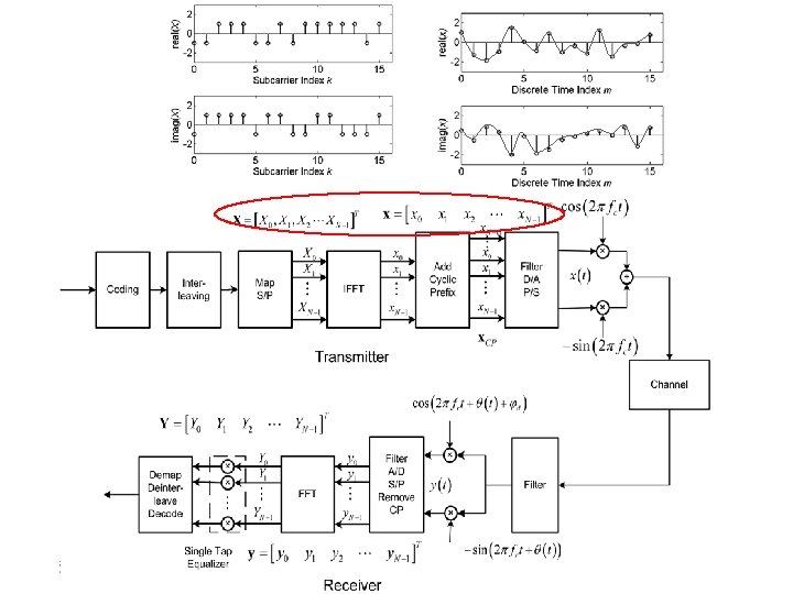 March 2018 doc. : IEEE 802. 11 -18/0556 r 1 Multi-carrier modulation schemes --OFDM